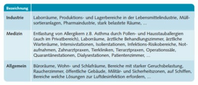 Anwendungsbereiche Anwendungsbereiche