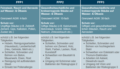 FFP Schutz FFP Schutz